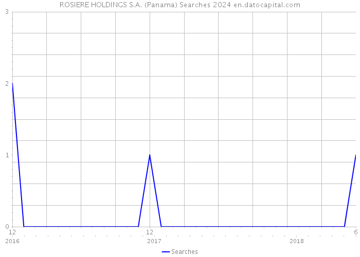 ROSIERE HOLDINGS S.A. (Panama) Searches 2024 