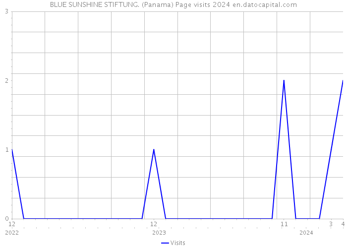BLUE SUNSHINE STIFTUNG. (Panama) Page visits 2024 