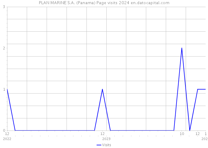 PLAN MARINE S.A. (Panama) Page visits 2024 