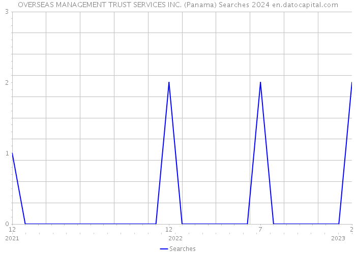 OVERSEAS MANAGEMENT TRUST SERVICES INC. (Panama) Searches 2024 