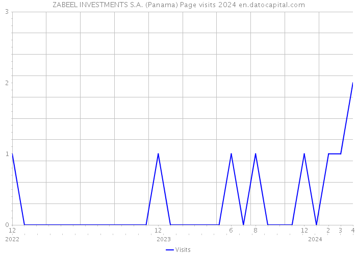 ZABEEL INVESTMENTS S.A. (Panama) Page visits 2024 