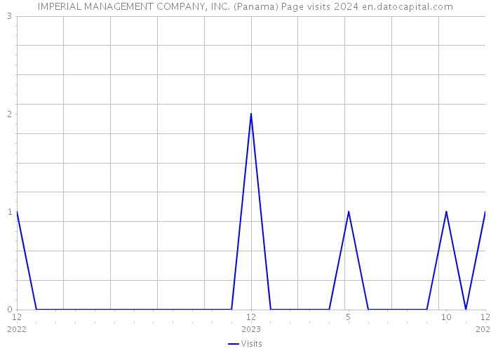 IMPERIAL MANAGEMENT COMPANY, INC. (Panama) Page visits 2024 