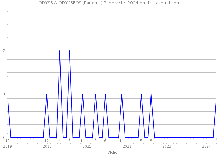 ODYSSIA ODYSSEOS (Panama) Page visits 2024 