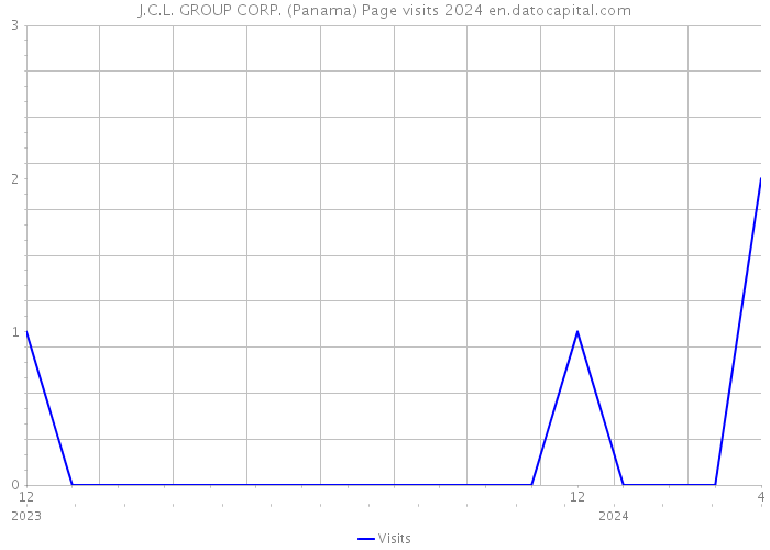 J.C.L. GROUP CORP. (Panama) Page visits 2024 