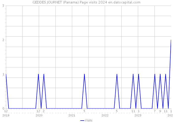 GEDDES JOURNET (Panama) Page visits 2024 
