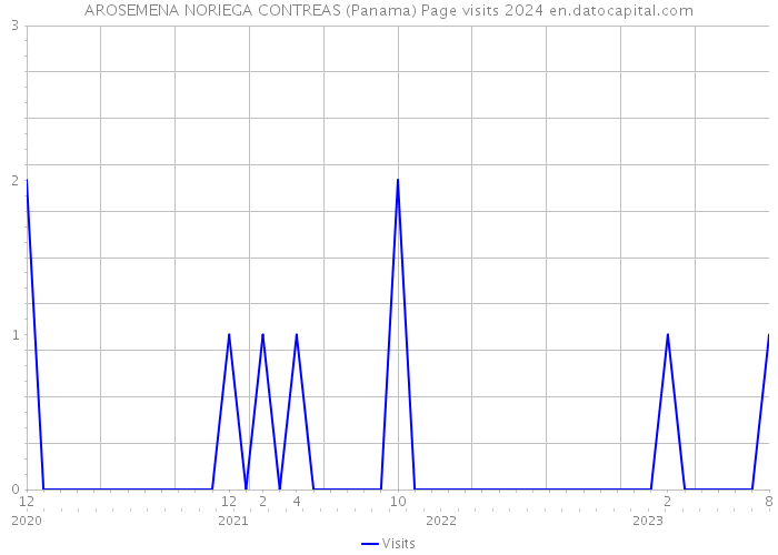 AROSEMENA NORIEGA CONTREAS (Panama) Page visits 2024 