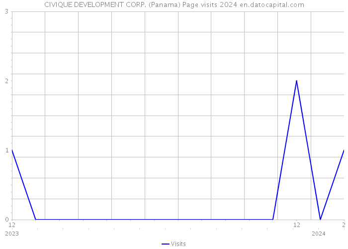 CIVIQUE DEVELOPMENT CORP. (Panama) Page visits 2024 