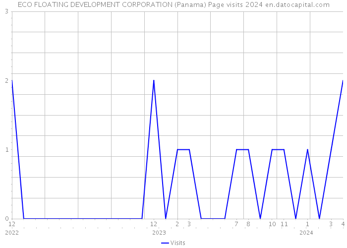 ECO FLOATING DEVELOPMENT CORPORATION (Panama) Page visits 2024 