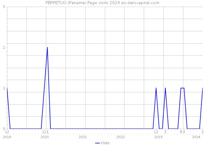 PERPETUO (Panama) Page visits 2024 