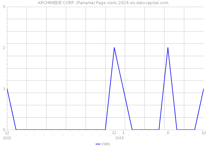 ARCHIMEDE CORP. (Panama) Page visits 2024 