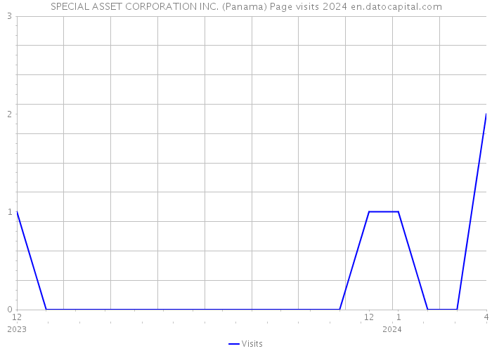 SPECIAL ASSET CORPORATION INC. (Panama) Page visits 2024 