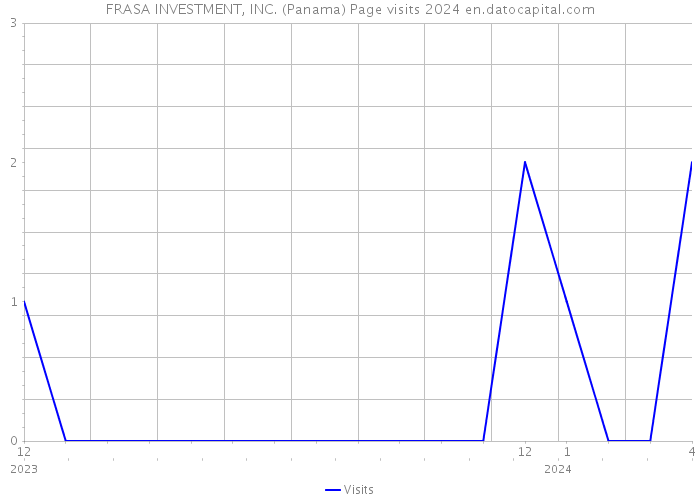 FRASA INVESTMENT, INC. (Panama) Page visits 2024 