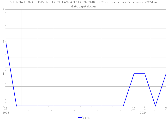 INTERNATIONAL UNIVERSITY OF LAW AND ECONOMICS CORP. (Panama) Page visits 2024 