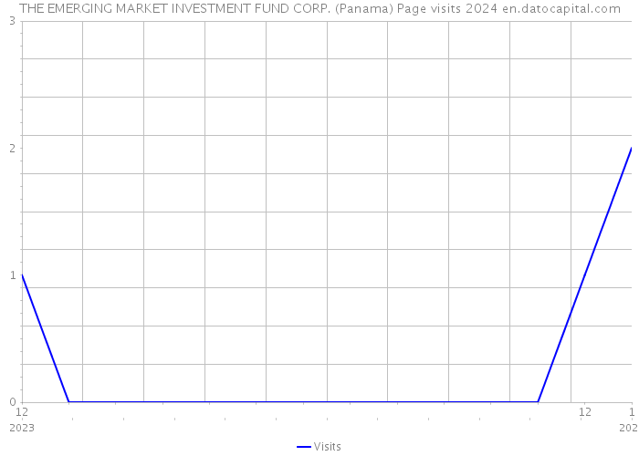 THE EMERGING MARKET INVESTMENT FUND CORP. (Panama) Page visits 2024 