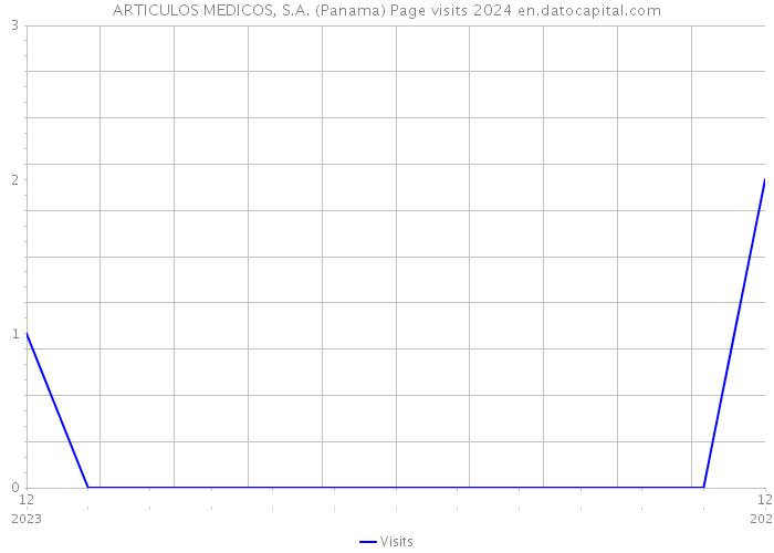 ARTICULOS MEDICOS, S.A. (Panama) Page visits 2024 