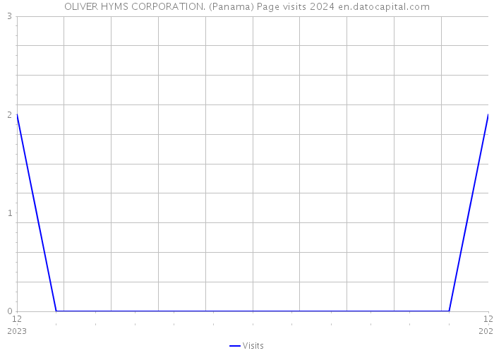 OLIVER HYMS CORPORATION. (Panama) Page visits 2024 