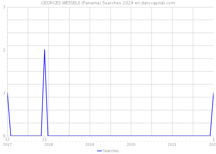 GEORGES WESSELS (Panama) Searches 2024 
