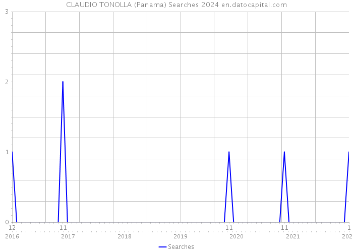 CLAUDIO TONOLLA (Panama) Searches 2024 