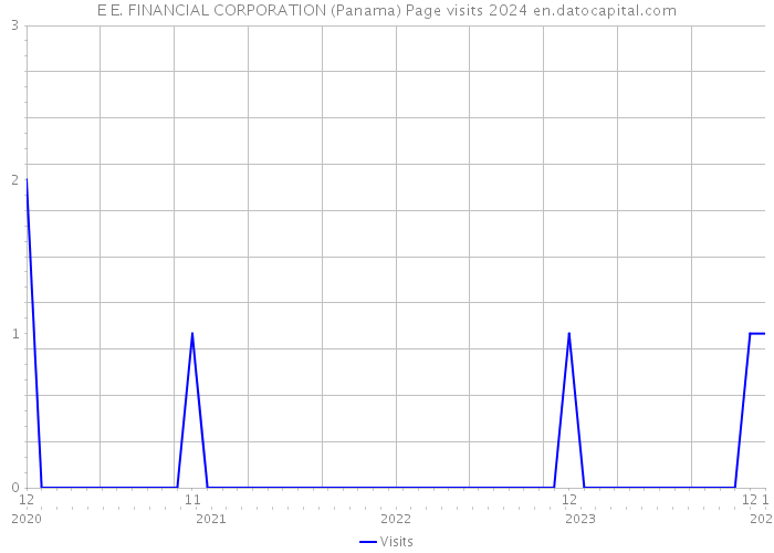 E E. FINANCIAL CORPORATION (Panama) Page visits 2024 