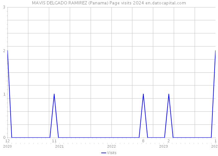 MAVIS DELGADO RAMIREZ (Panama) Page visits 2024 