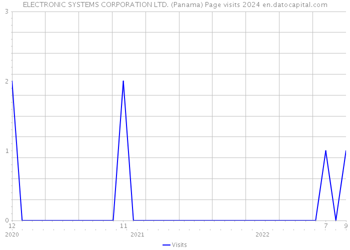ELECTRONIC SYSTEMS CORPORATION LTD. (Panama) Page visits 2024 