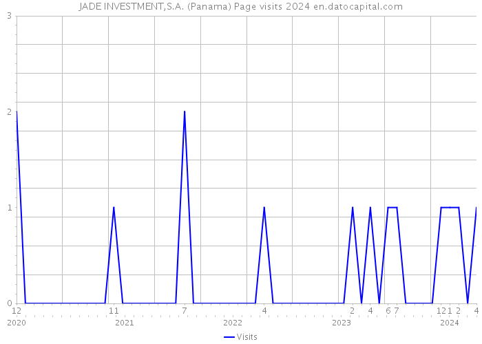 JADE INVESTMENT,S.A. (Panama) Page visits 2024 