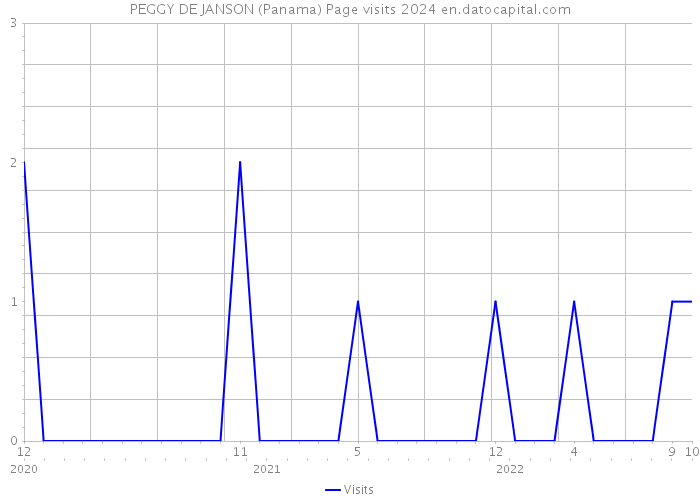 PEGGY DE JANSON (Panama) Page visits 2024 