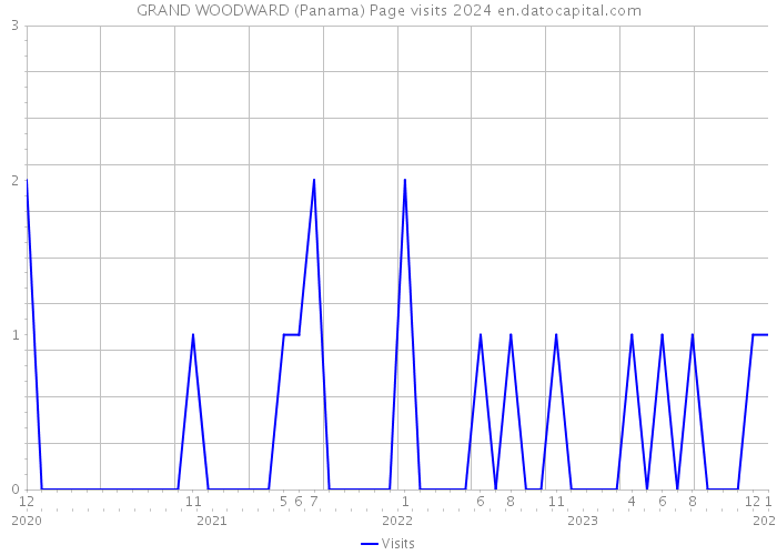 GRAND WOODWARD (Panama) Page visits 2024 