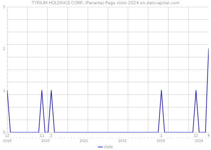 TYRIUM HOLDINGS CORP. (Panama) Page visits 2024 