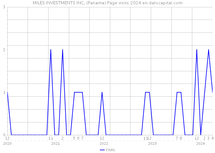 MILES INVESTMENTS INC, (Panama) Page visits 2024 