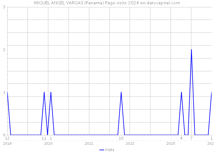 MIGUEL ANGEL VARGAS (Panama) Page visits 2024 