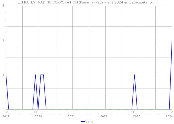 EUFRATES TRADING CORPORATION (Panama) Page visits 2024 