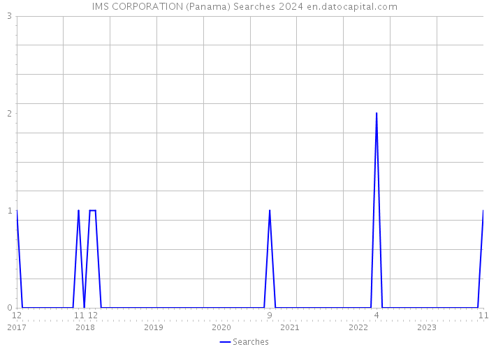 IMS CORPORATION (Panama) Searches 2024 