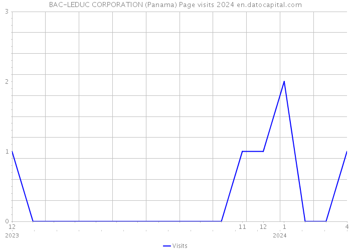 BAC-LEDUC CORPORATION (Panama) Page visits 2024 