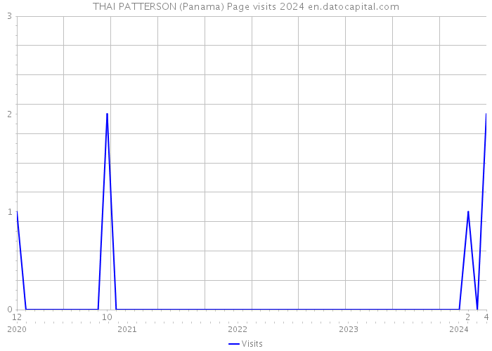THAI PATTERSON (Panama) Page visits 2024 