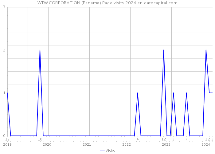 WTW CORPORATION (Panama) Page visits 2024 