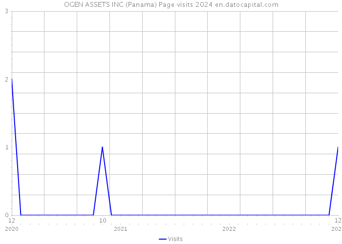 OGEN ASSETS INC (Panama) Page visits 2024 