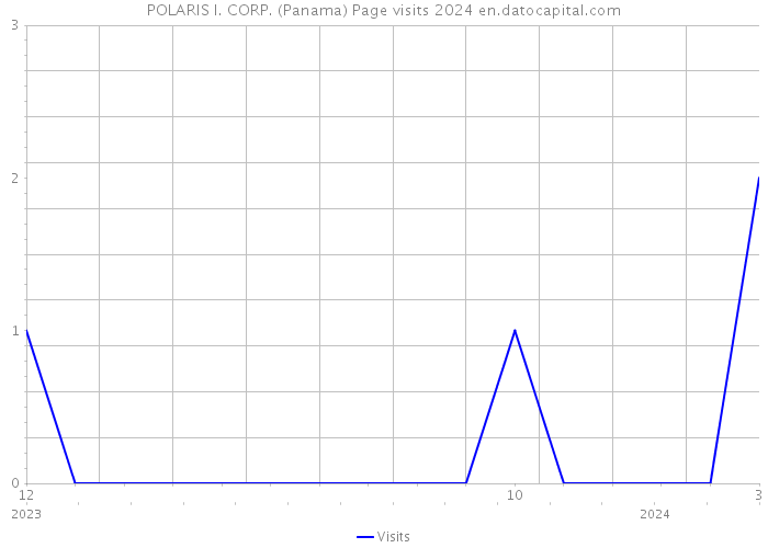 POLARIS I. CORP. (Panama) Page visits 2024 