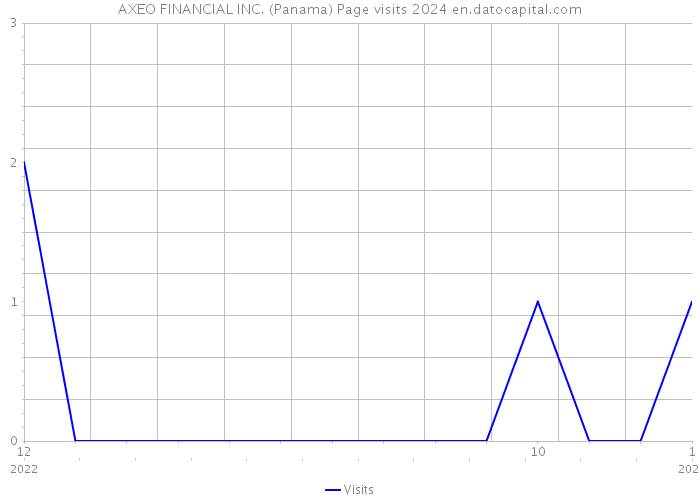 AXEO FINANCIAL INC. (Panama) Page visits 2024 