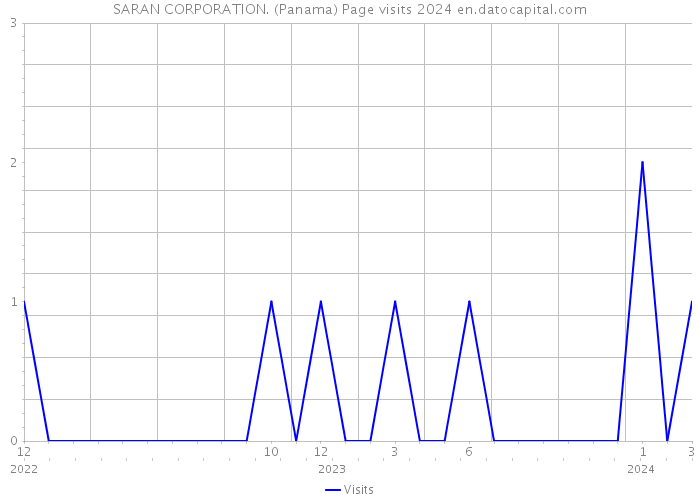 SARAN CORPORATION. (Panama) Page visits 2024 