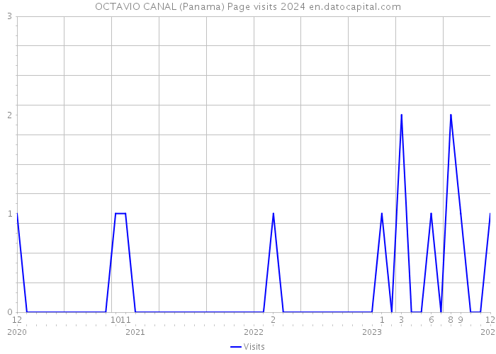 OCTAVIO CANAL (Panama) Page visits 2024 