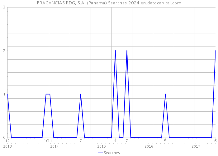 FRAGANCIAS RDG, S.A. (Panama) Searches 2024 
