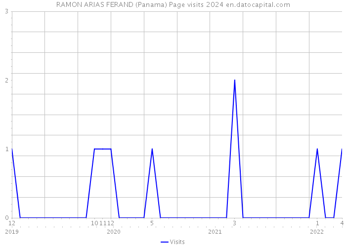RAMON ARIAS FERAND (Panama) Page visits 2024 