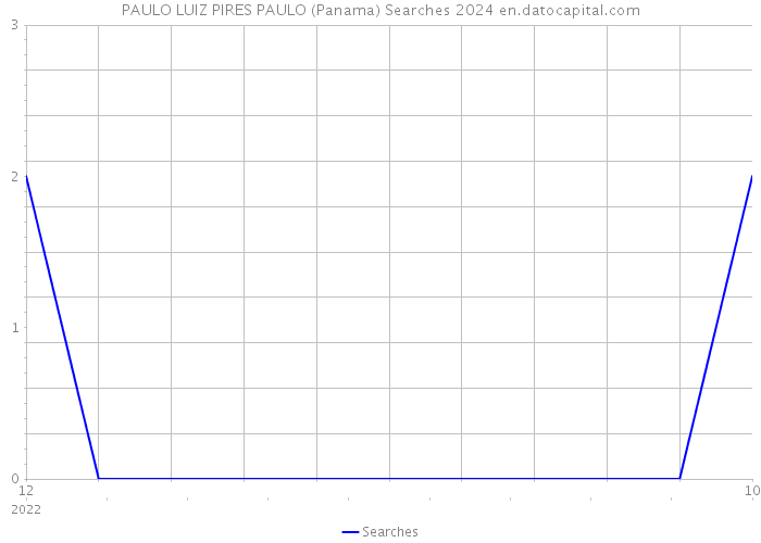 PAULO LUIZ PIRES PAULO (Panama) Searches 2024 
