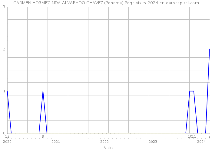 CARMEN HORMECINDA ALVARADO CHAVEZ (Panama) Page visits 2024 