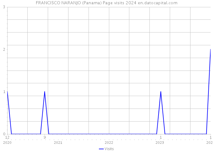 FRANCISCO NARANJO (Panama) Page visits 2024 