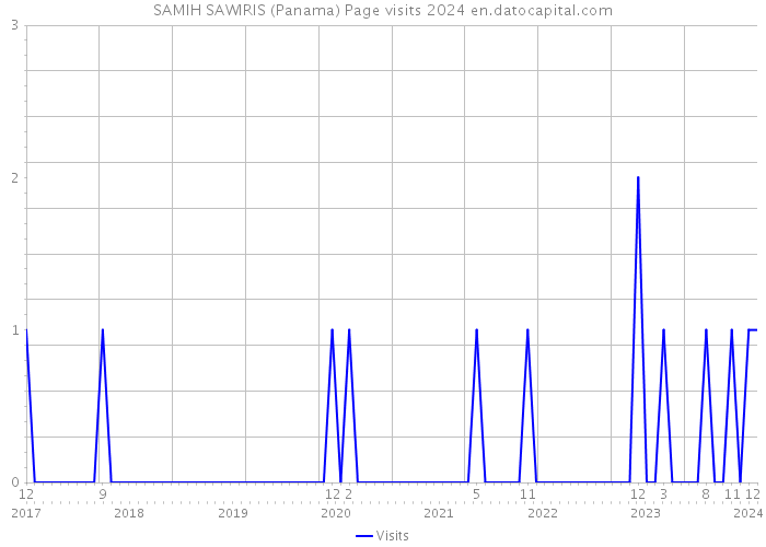 SAMIH SAWIRIS (Panama) Page visits 2024 