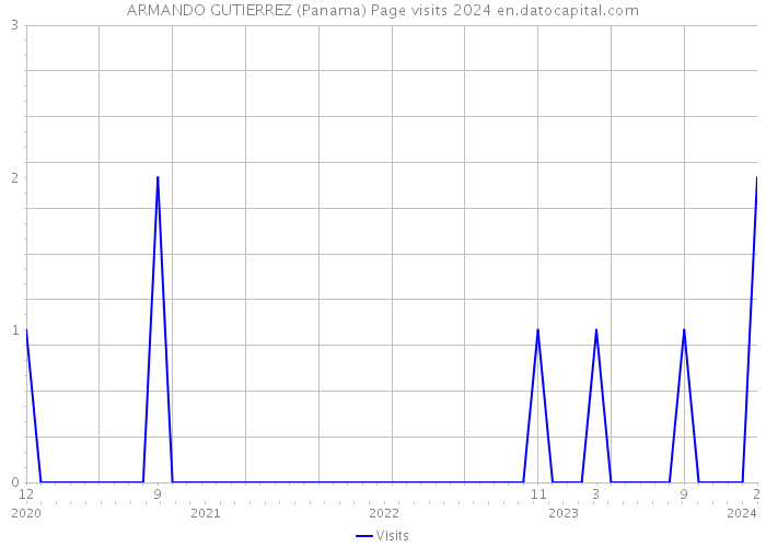 ARMANDO GUTIERREZ (Panama) Page visits 2024 