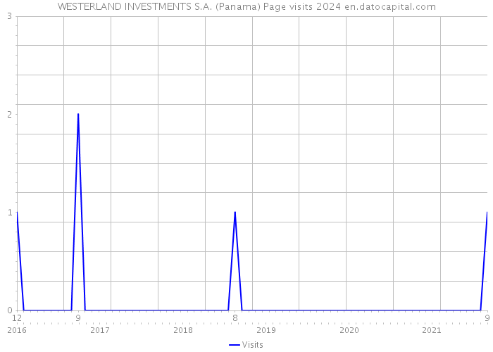 WESTERLAND INVESTMENTS S.A. (Panama) Page visits 2024 