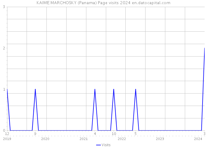 KAIME MARCHOSKY (Panama) Page visits 2024 